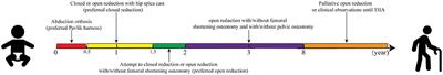 The Global Research Trends and Hotspots on Developmental Dysplasia of the Hip: A Bibliometric and Visualized Study